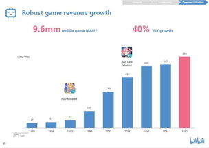 B站一季度財(cái)報(bào)亮眼 營(yíng)收同比增長(zhǎng)105%，廣告業(yè)務(wù)表現(xiàn)搶眼